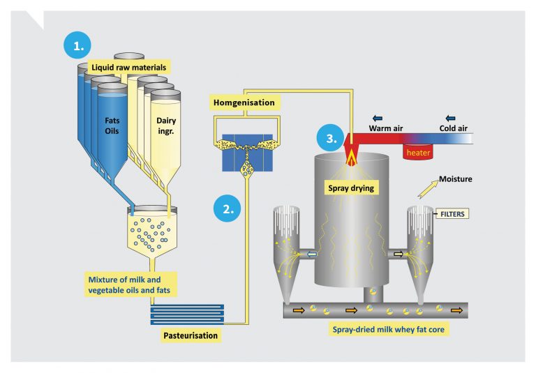 Trouw Nutrition Spray Dry System AgriVantageAgriVantage
