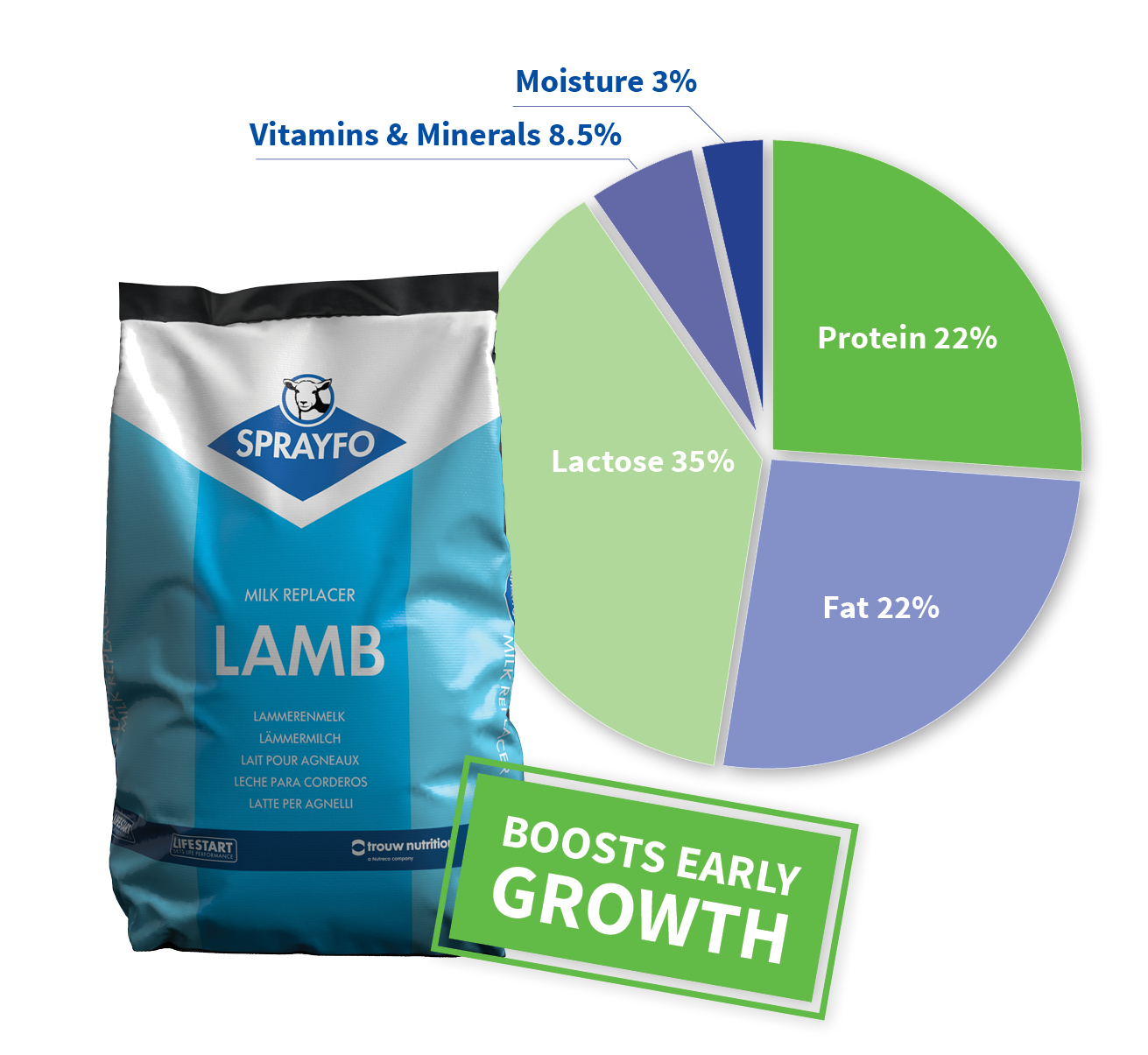 Sprayfo Alpha Lamb and pie chart